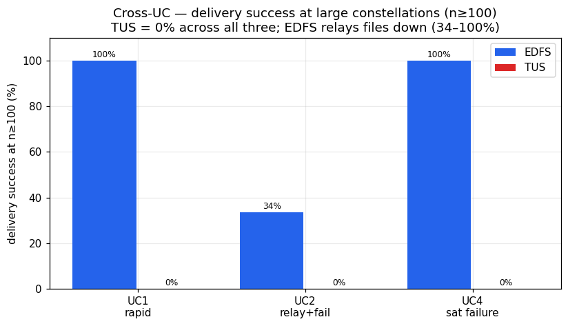 Cross-UC delivery success, EDFS vs TUS