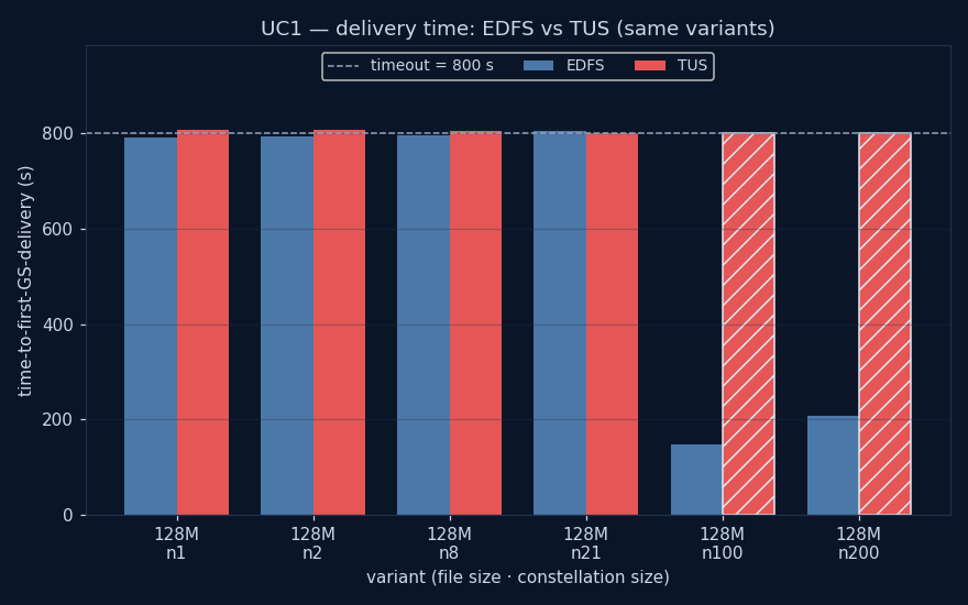 time-to-first-GS-delivery (s): EDFS vs TUS for the same variants (EDFS = default priority, mean over RF). Timed-out runs charted at 800 s and hatched (white-background copy: charts/delivery_compare_light.png)