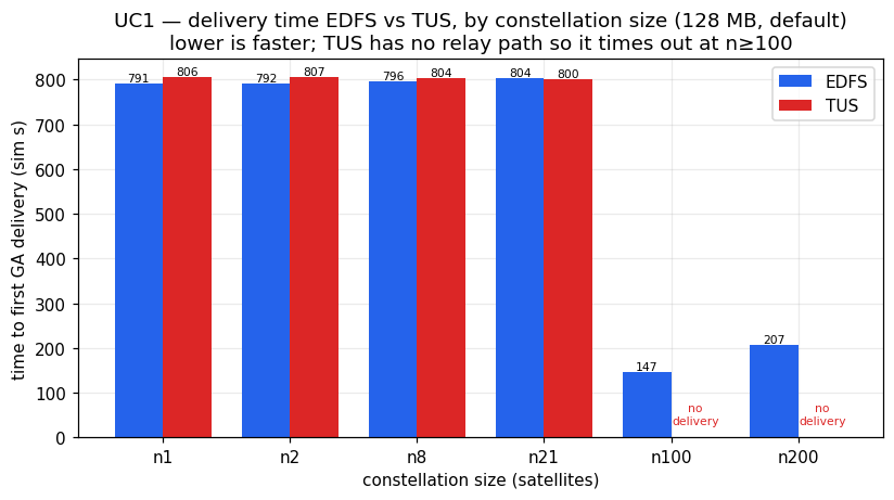 Time to first GA delivery vs constellation size, EDFS vs TUS