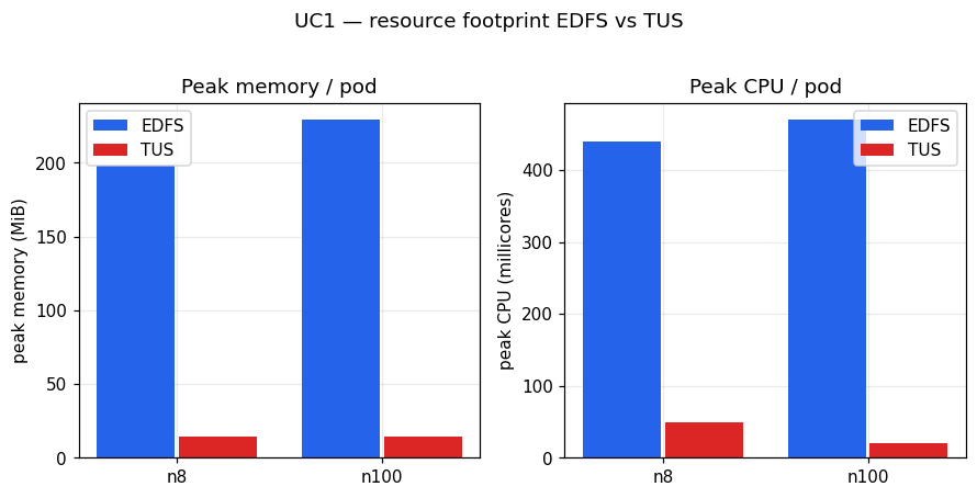 Peak memory and CPU, EDFS vs TUS