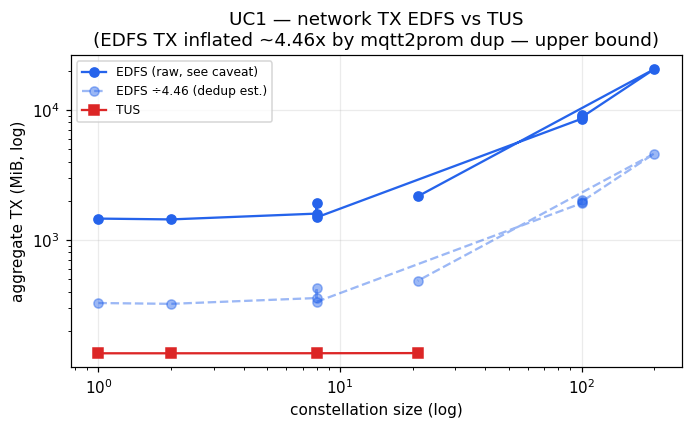 Network TX, EDFS vs TUS (log scale)