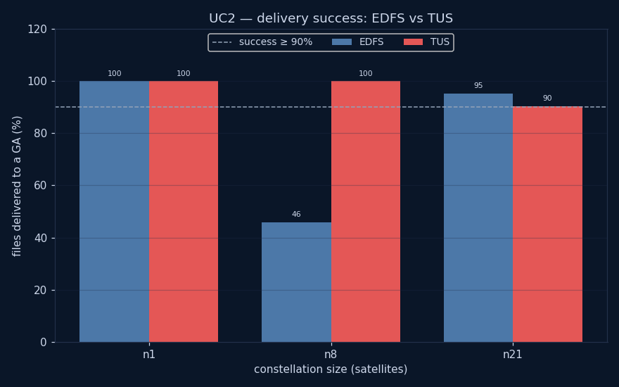 Delivery success (% of produced files reaching a GA): EDFS vs TUS by constellation size (EDFS = default priority, mean over RF). Dashed line = success threshold (white-background copy: charts/delivery_pct_compare_light.png)