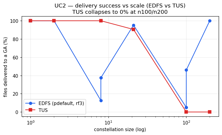 EDFS delivery success vs constellation size, compared with TUS