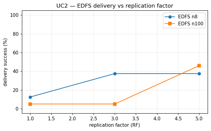 EDFS delivery completeness vs replication factor