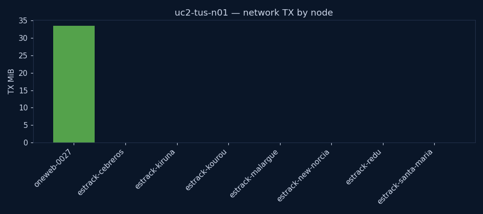 charts/network_tx.png