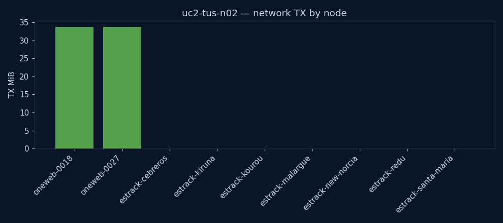 charts/network_tx.png