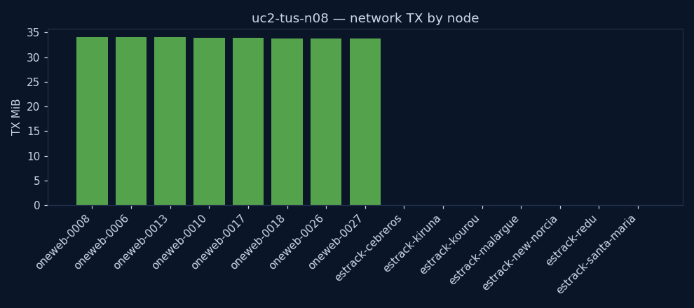 charts/network_tx.png