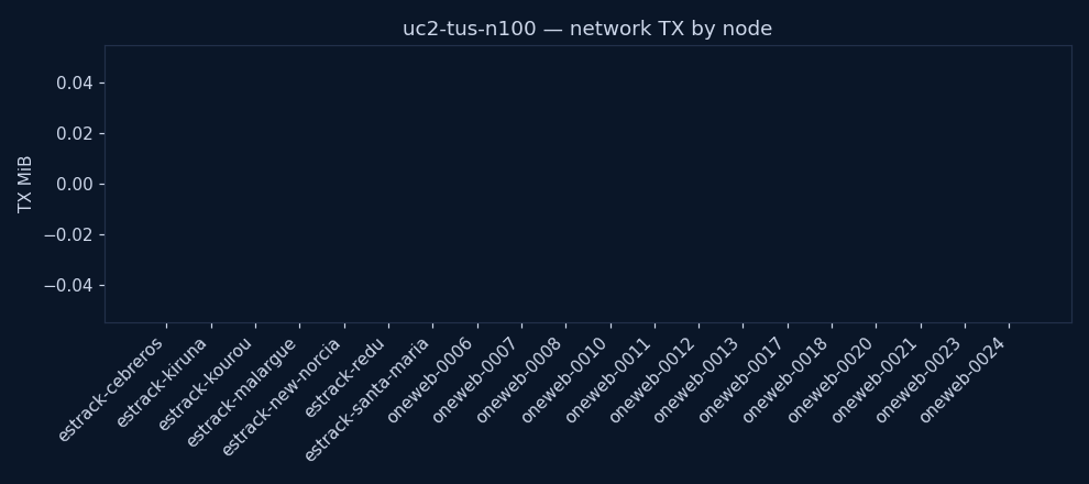 charts/network_tx.png