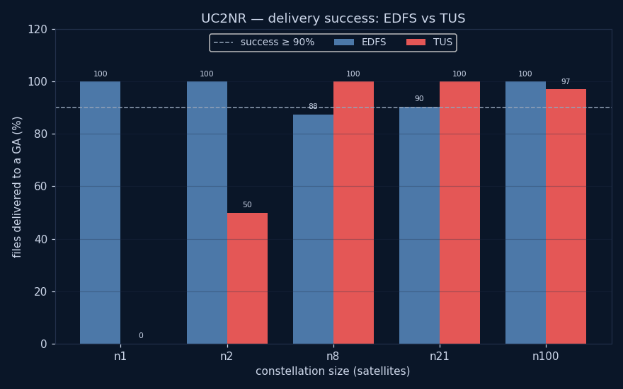 Delivery success (% of produced files reaching a GA): EDFS vs TUS by constellation size (EDFS = default priority, mean over RF). Dashed line = success threshold (white-background copy: charts/delivery_pct_compare_light.png)