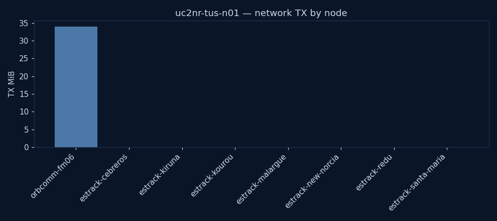 charts/network_tx.png