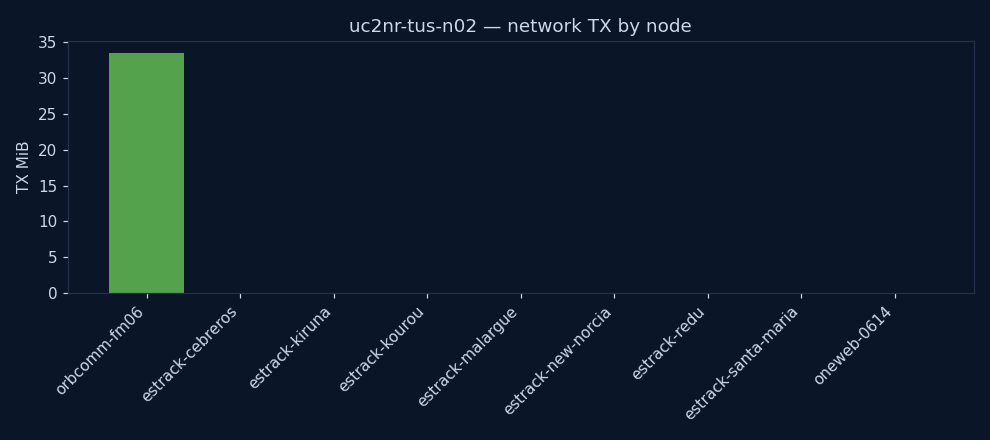 charts/network_tx.png