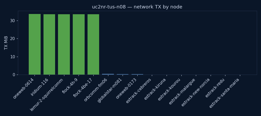 charts/network_tx.png