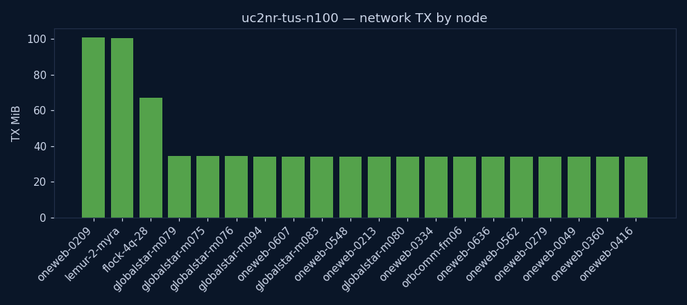 charts/network_tx.png
