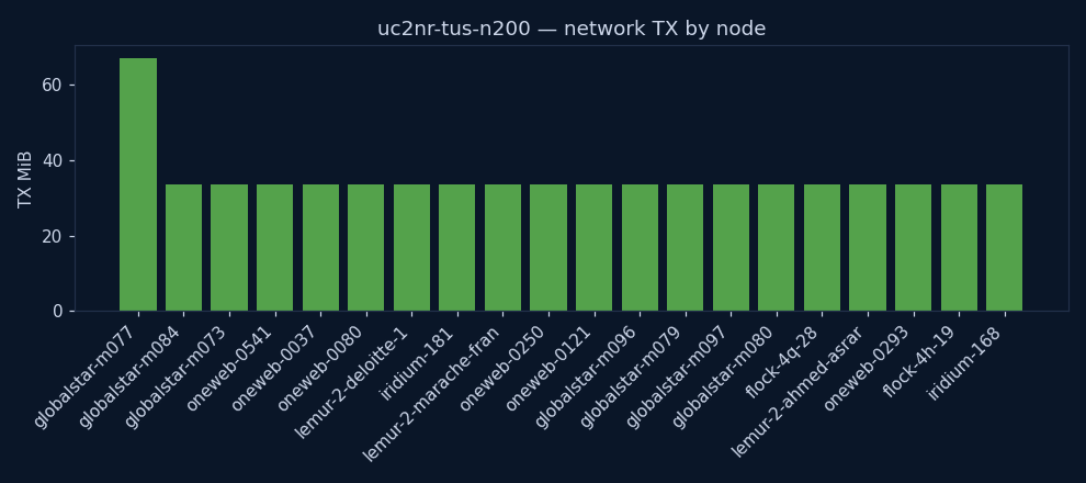 charts/network_tx.png