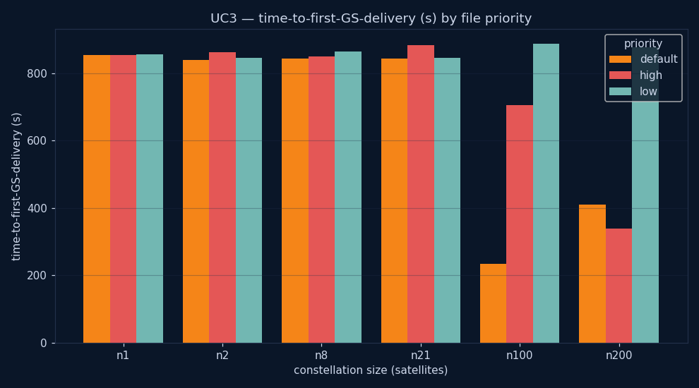 time-to-first-GS-delivery (s) by file priority, grouped by constellation size (white-background copy: charts/delivery_by_priority_light.png)