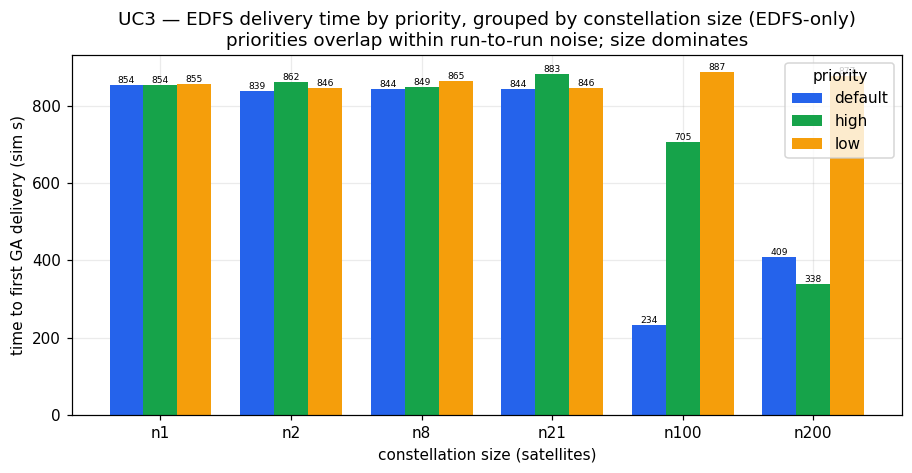 First-GA delivery time versus constellation size, by priority