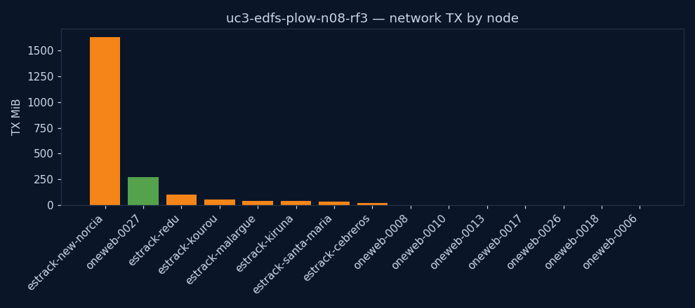 charts/network_tx.png