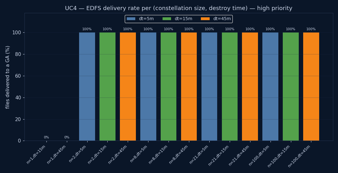 EDFS delivery rate (% of produced files reaching a GA), HIGH priority only — high is the only priority run at every n, so the columns are directly comparable. Default behaves identically (see the priority breakdown below); low is the priority that fails. Coloured by destroy time (white-background copy: charts/uc4_delivery_pct_light.png)