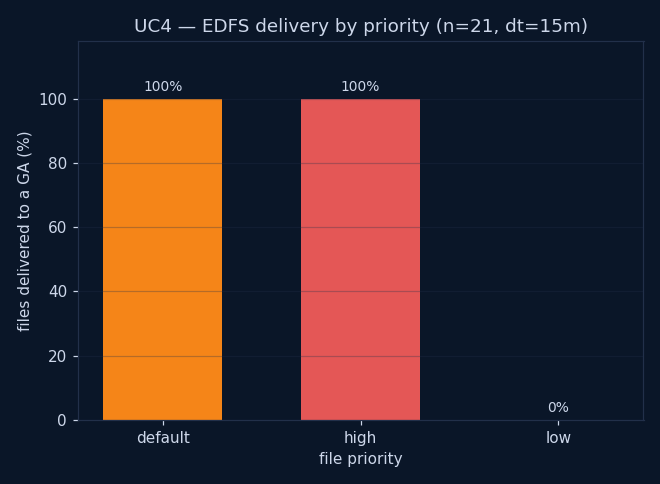 EDFS delivery rate by file priority for the n=21, dt=15m cell — low priority fails where default/high succeed (white-background copy: charts/uc4_priority_breakdown_light.png)