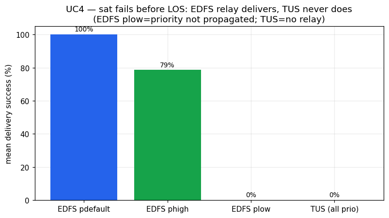 Delivery success, EDFS by priority vs TUS
