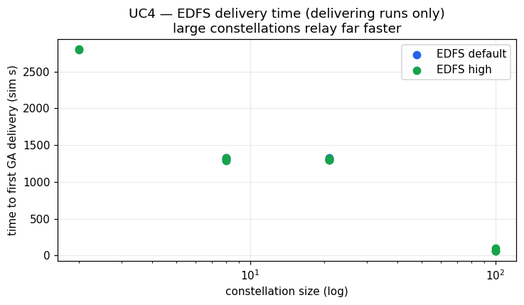 EDFS time to first GA delivery (delivering runs only)