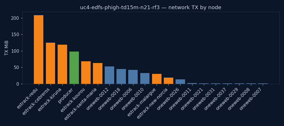 charts/network_tx.png