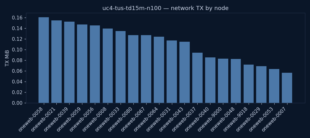 charts/network_tx.png