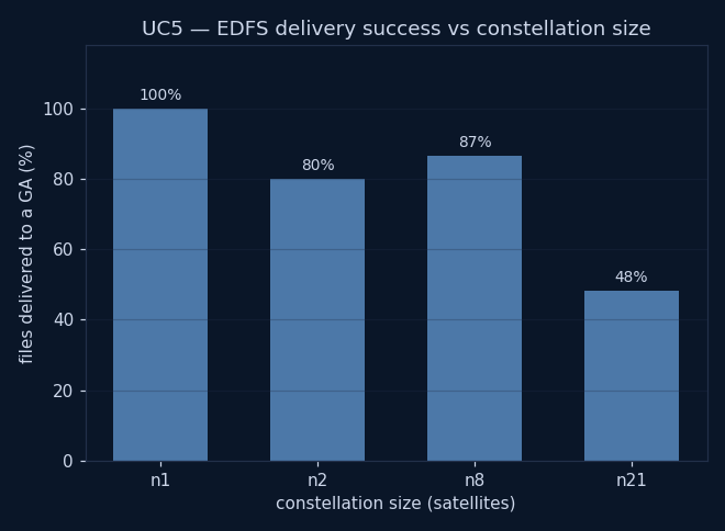 Delivery success (% of produced files reaching a GA) by constellation size (EDFS, mean over RF) (white-background copy: charts/uc5_delivery_by_n_light.png)