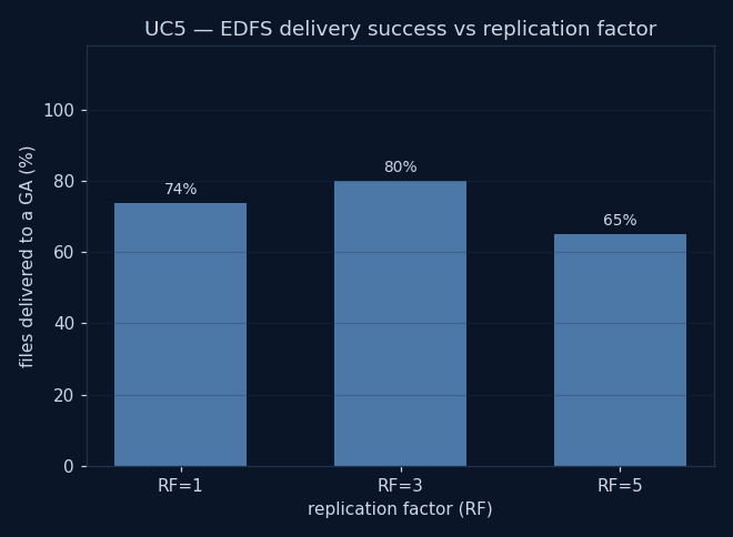 Delivery success (% of produced files reaching a GA) by replication factor (EDFS, mean over constellation size) (white-background copy: charts/uc5_delivery_by_rf_light.png)