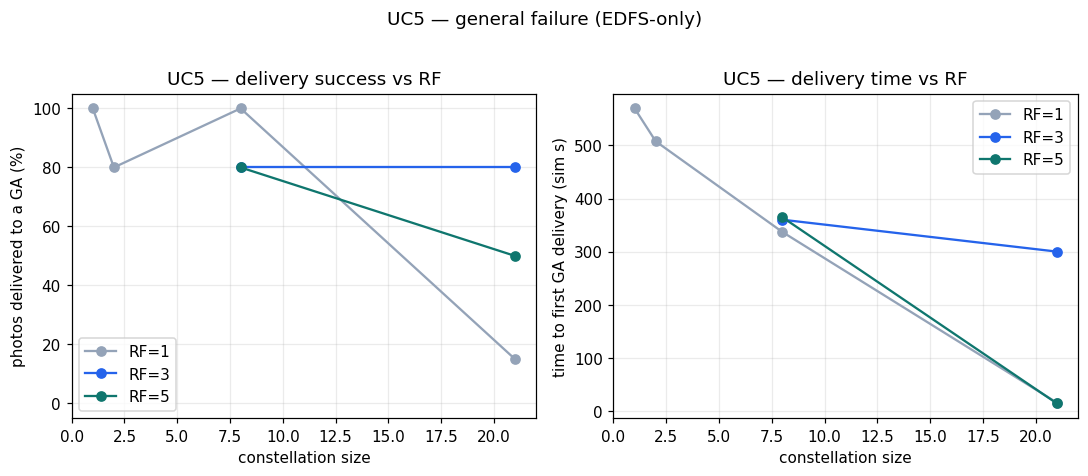 UC5 delivery success and time vs RF